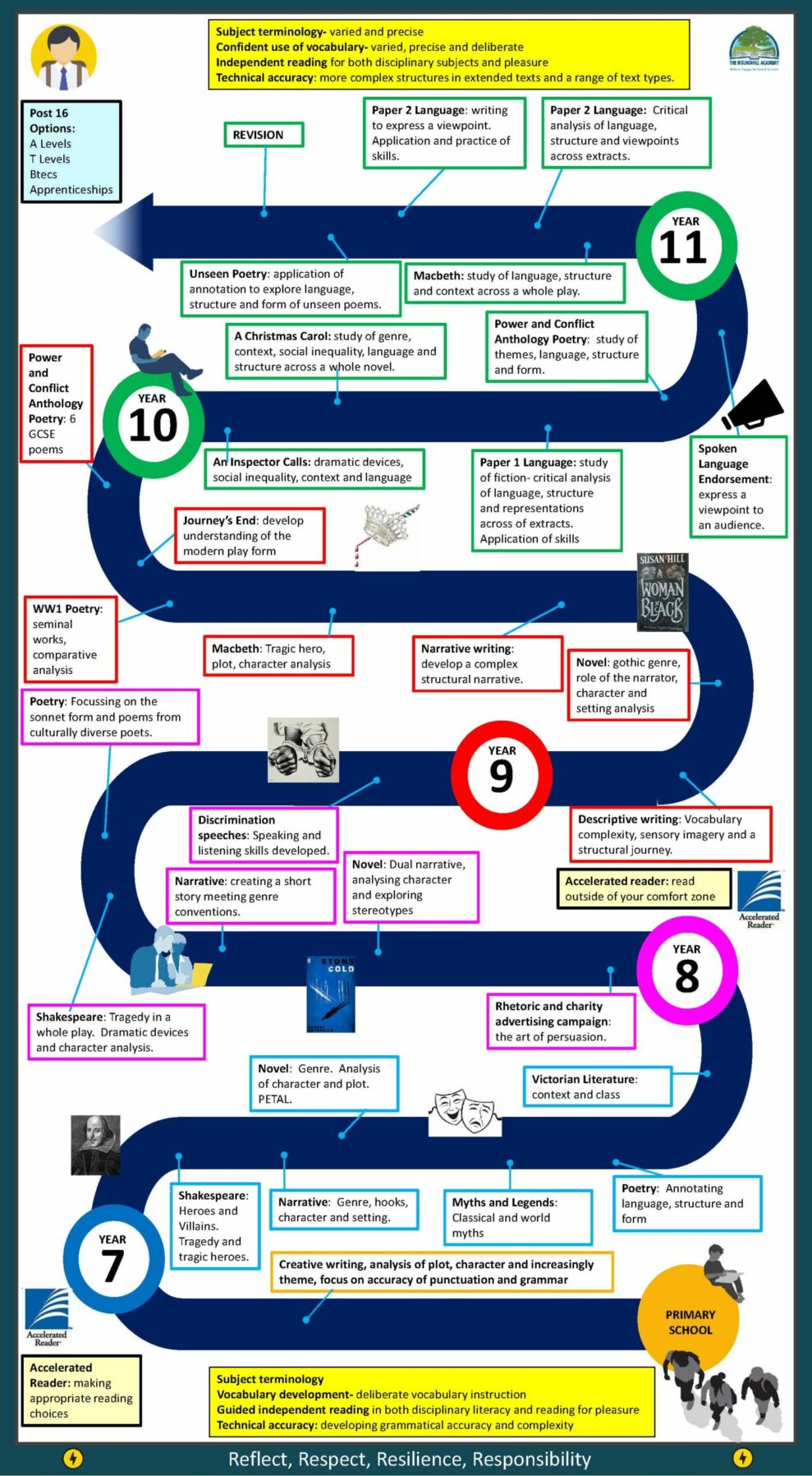 English And English Literature Learning Journey