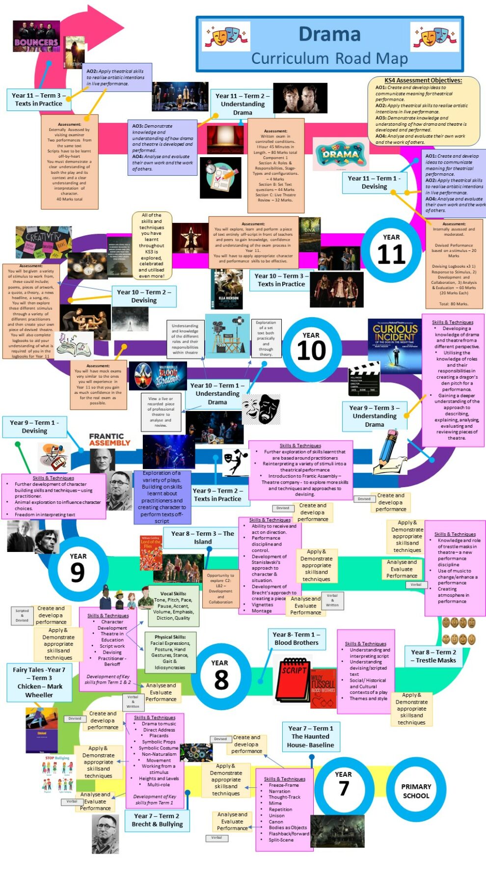 Learning Journey Drama Curriculum Map Updatde 22 23