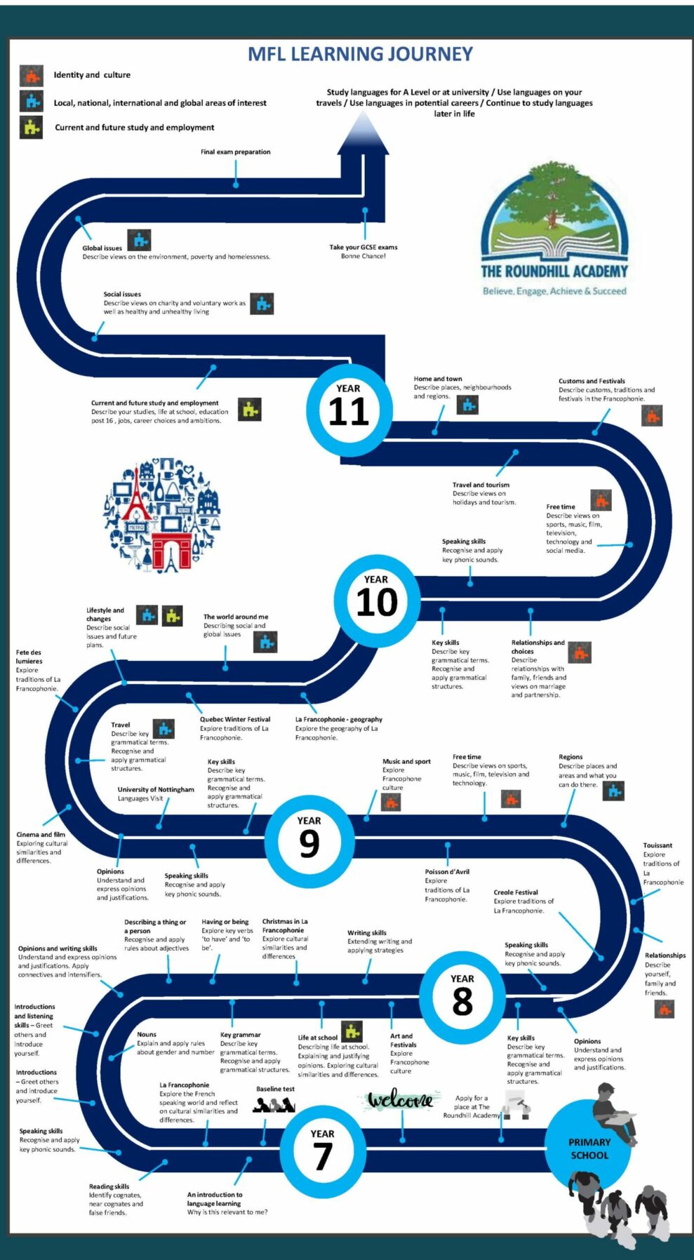 MFL Learning Journey Curriculum Road Map
