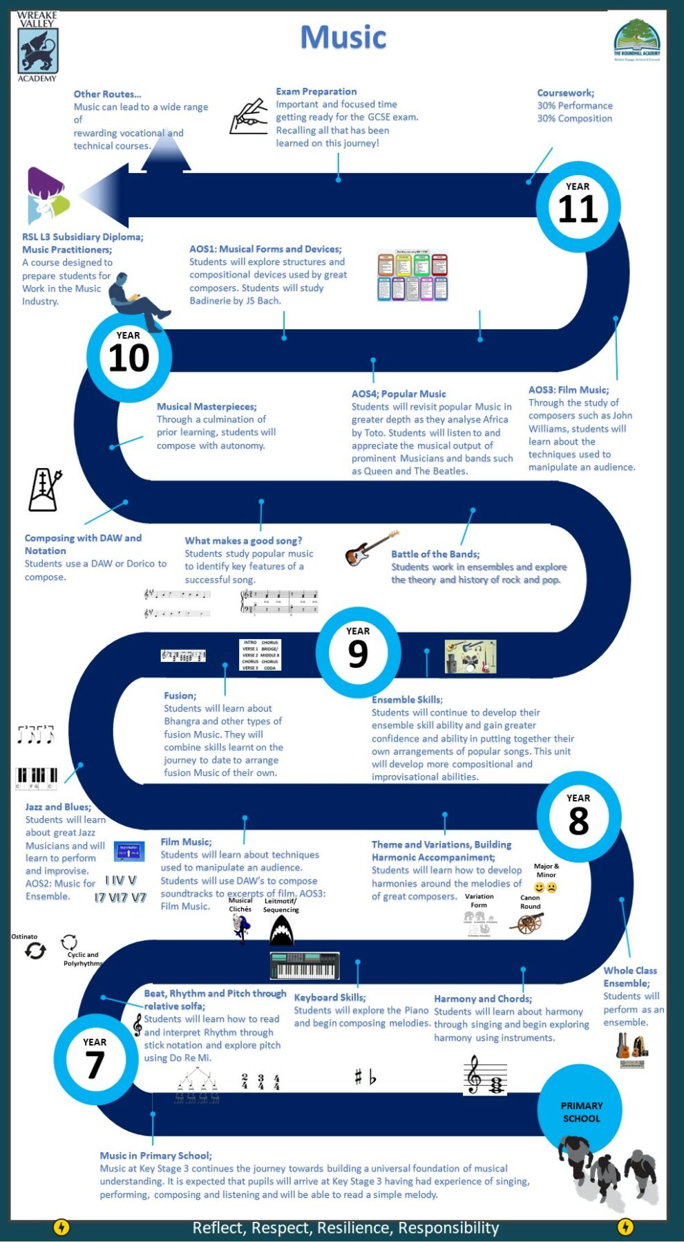 Music Learning Journey