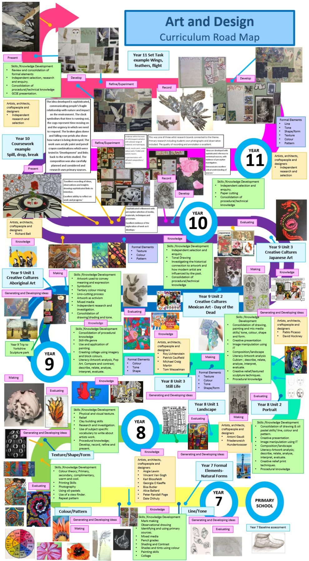 Art Learning Journey